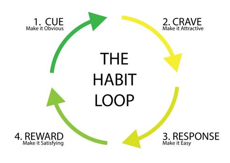IDC theory: habit and the habit loop .